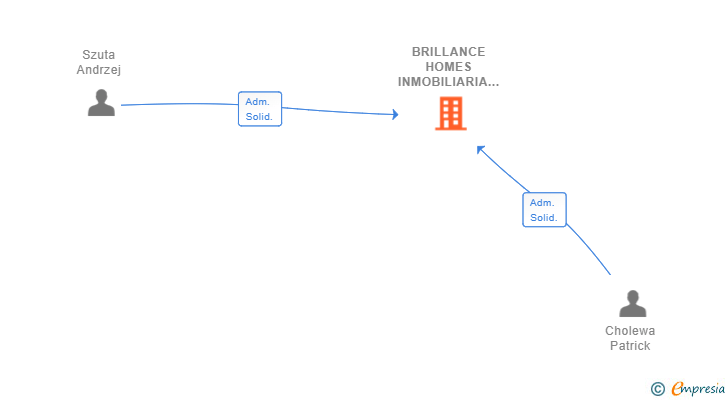 Vinculaciones societarias de BRILLANCE HOMES INMOBILIARIA SL