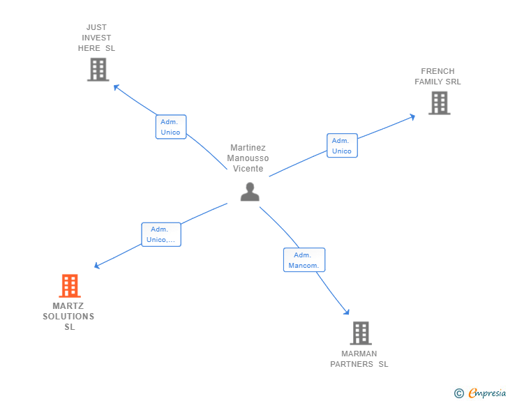 Vinculaciones societarias de MARTZ SOLUTIONS SL