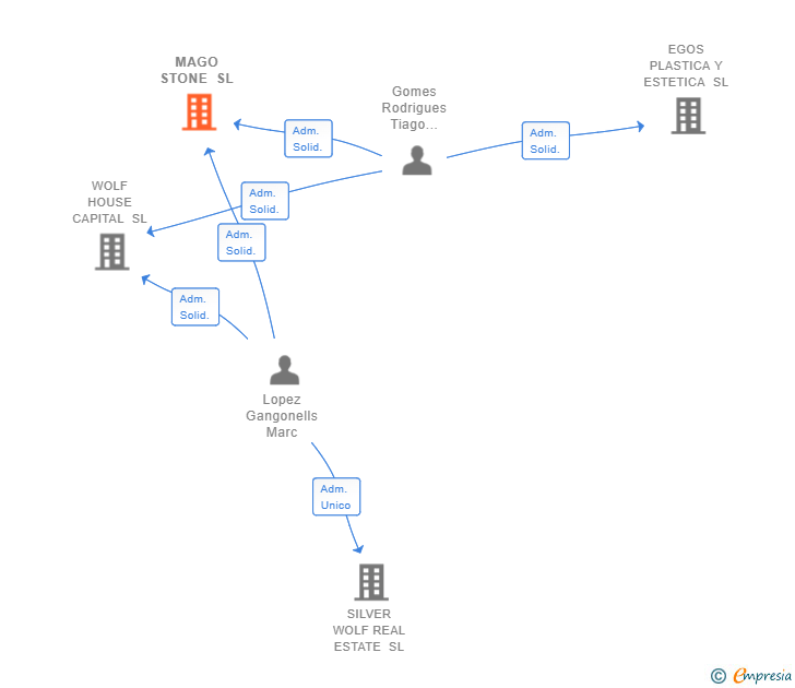 Vinculaciones societarias de LEGOSSOLUCIONES SL