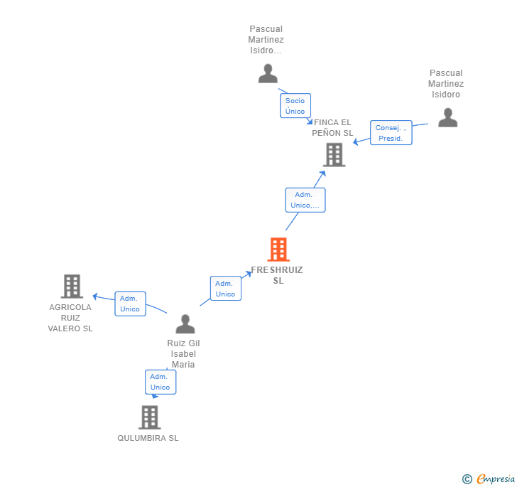 Vinculaciones societarias de FRESHRUIZ SL