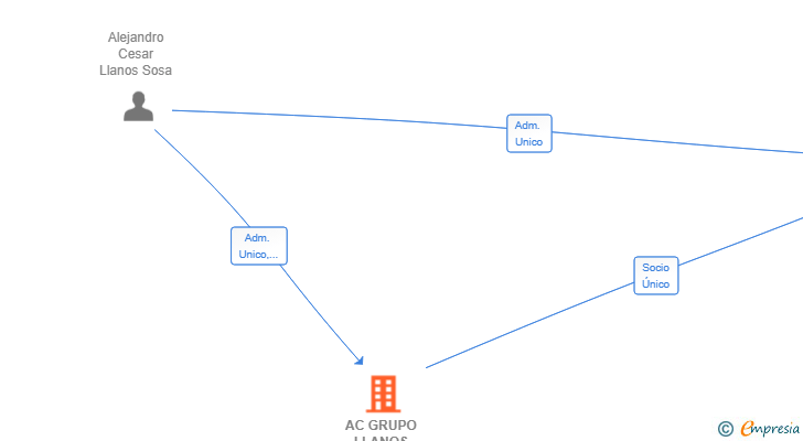 Vinculaciones societarias de AC GRUPO LLANOS EJENDOM SL