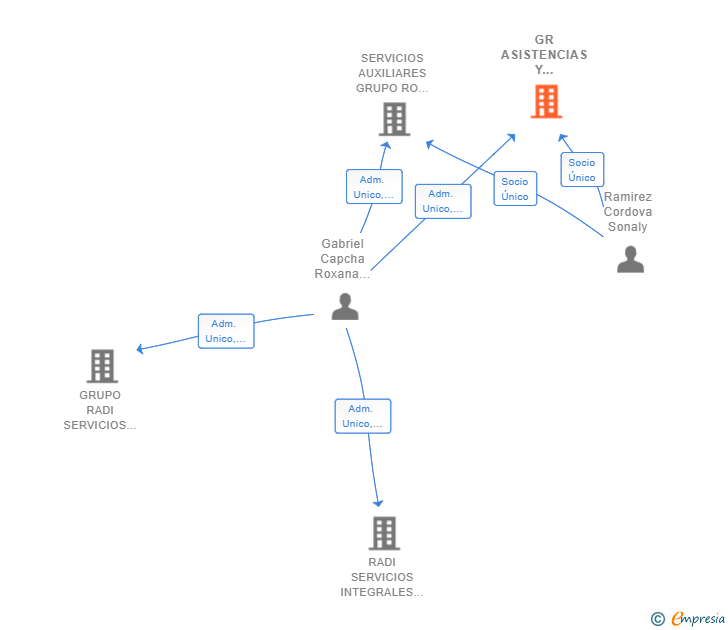 Vinculaciones societarias de GR ASISTENCIAS Y SOLUCIONES SL