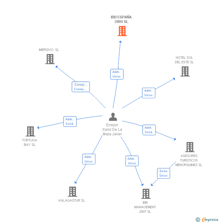 Vinculaciones societarias de IBB ESPAÑA 2004 SL