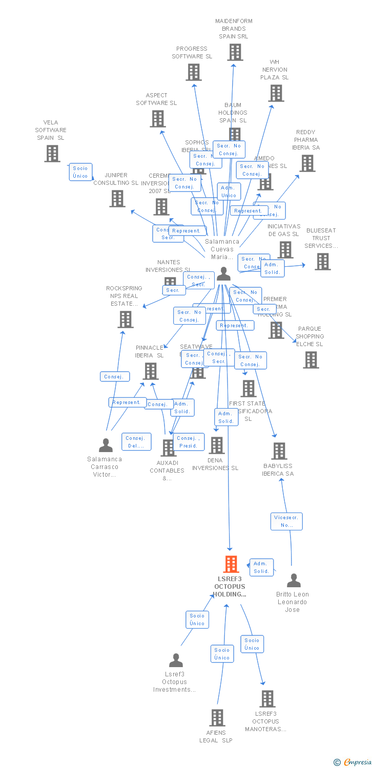 Vinculaciones societarias de LSREF3 OCTOPUS HOLDING M20 SL