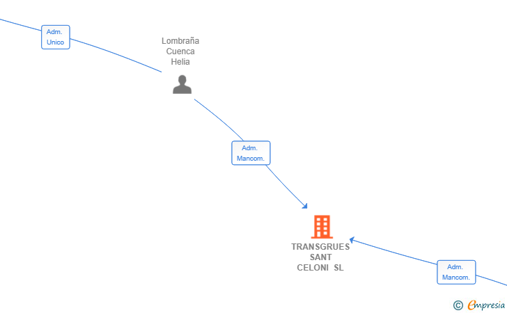 Vinculaciones societarias de TRANSGRUES SANT CELONI SL