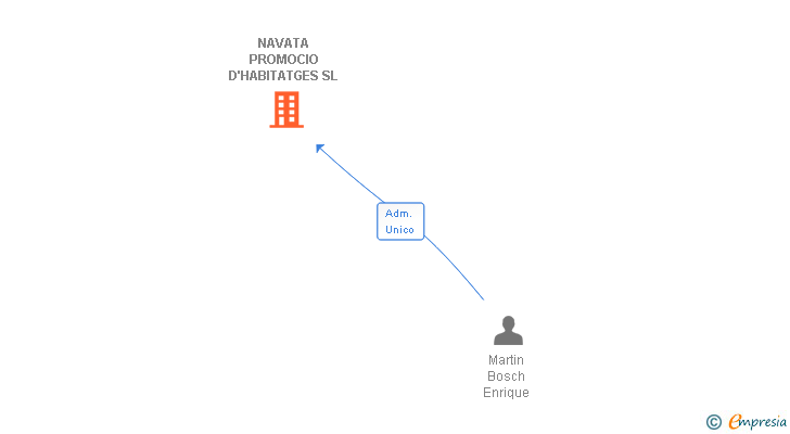 Vinculaciones societarias de NAVATA PROMOCIO D'HABITATGES SL
