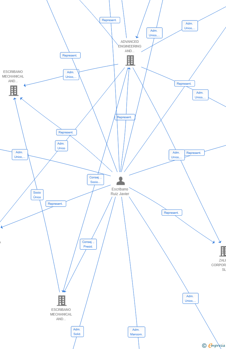 Vinculaciones societarias de ALMIES PROPERTIES SL