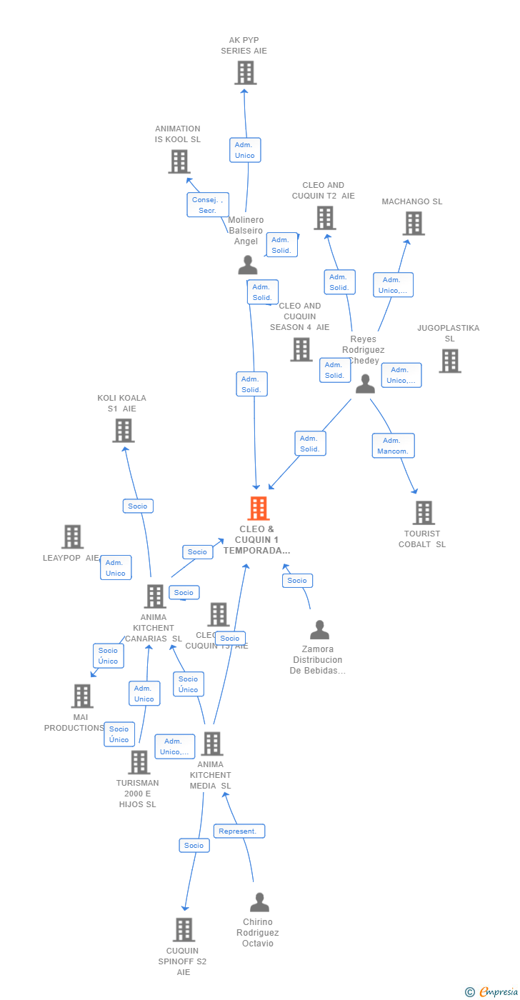 Vinculaciones societarias de CLEO & CUQUIN 1 TEMPORADA AIE