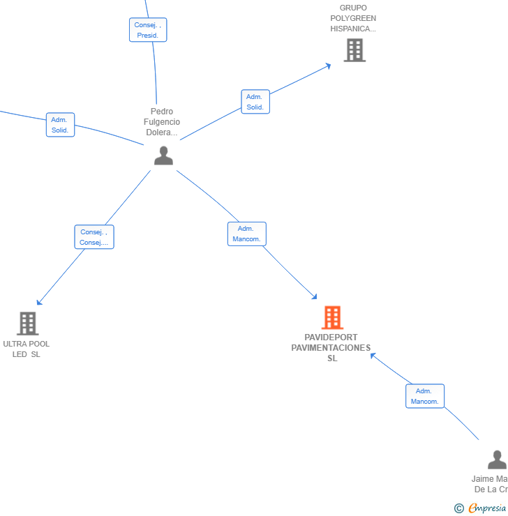 Vinculaciones societarias de PAVIDEPORT PAVIMENTACIONES SL