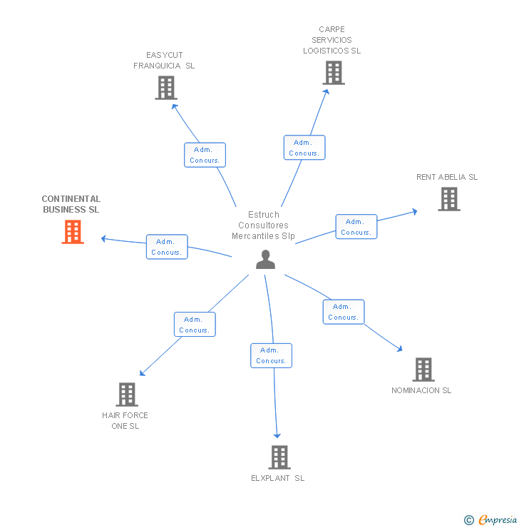 Vinculaciones societarias de CONTINENTAL BUSINESS SL