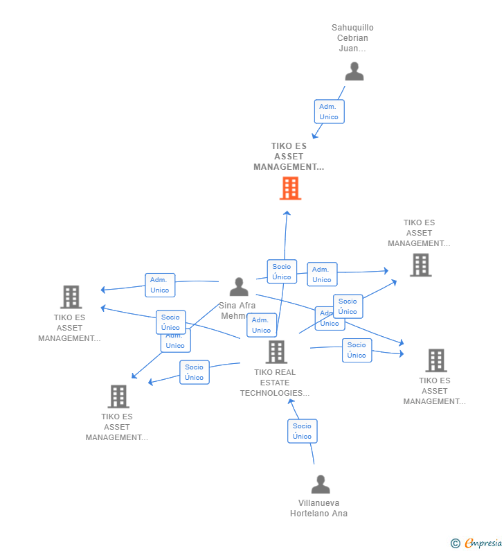 Vinculaciones societarias de TIKO ES ASSET MANAGEMENT 5 SL (EXTINGUIDA)