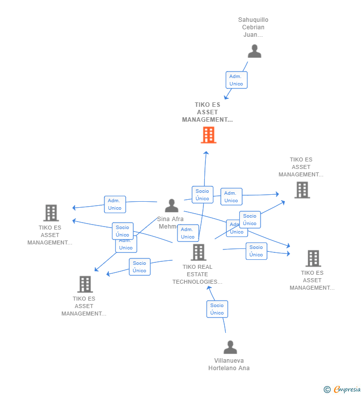 Vinculaciones societarias de TIKO ES ASSET MANAGEMENT 5 SL