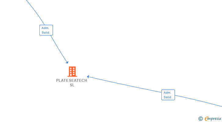 Vinculaciones societarias de PLATESEATECH SL