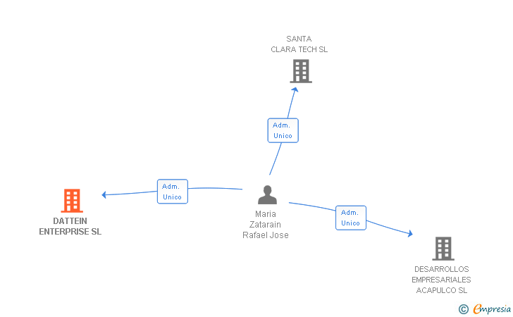 Vinculaciones societarias de DATTEIN ENTERPRISE SL