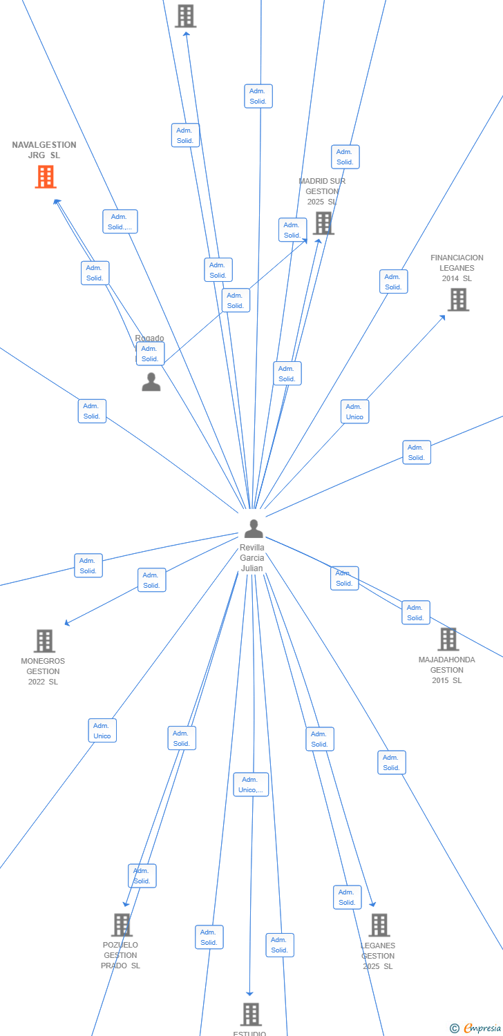 Vinculaciones societarias de NAVALGESTION JRG SL