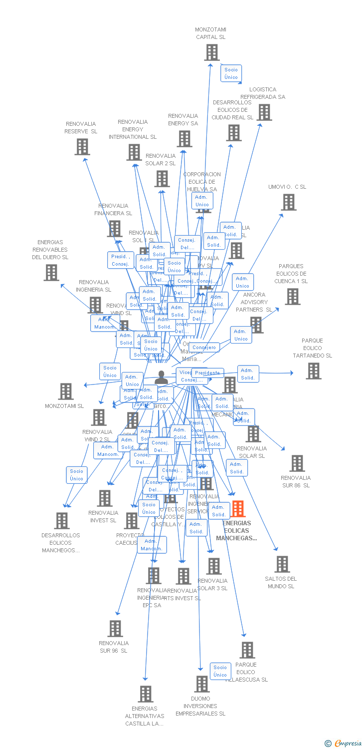 Vinculaciones societarias de ENERGIAS EOLICAS MANCHEGAS INVERSION DESARROLLO Y MANTENIMIENTO SL