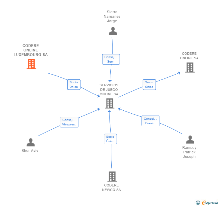 Vinculaciones societarias de CODERE ONLINE LUXEMBOURG SA