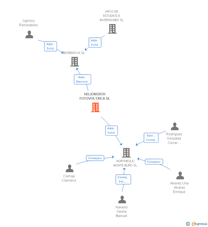 Vinculaciones societarias de HELIONORTH FOTOVOLTAICA SL