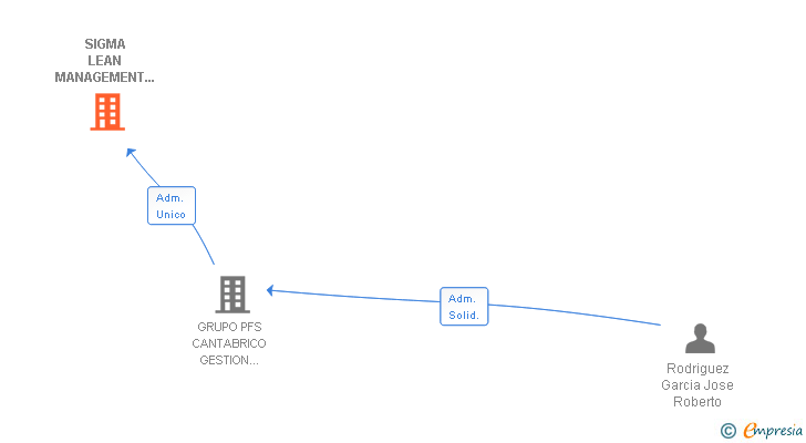 Vinculaciones societarias de SIGMA LEAN MANAGEMENT CONSULTING SL