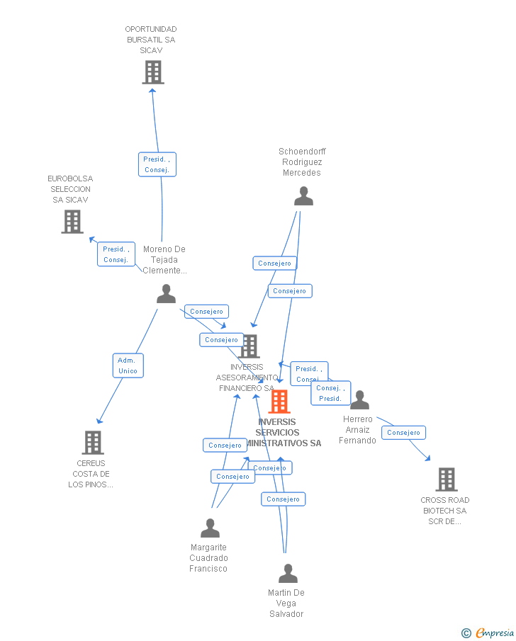 Vinculaciones societarias de INVERSIS SERVICIOS ADMINISTRATIVOS SA