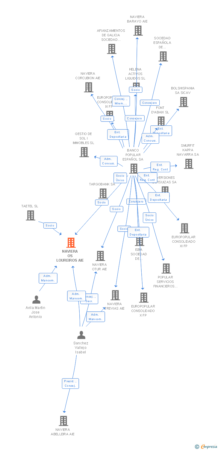 Vinculaciones societarias de NAVIERA OS LOUREIROS AIE