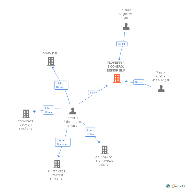 Vinculaciones societarias de ENXENEIRIA E CONTROL EXINOR SL