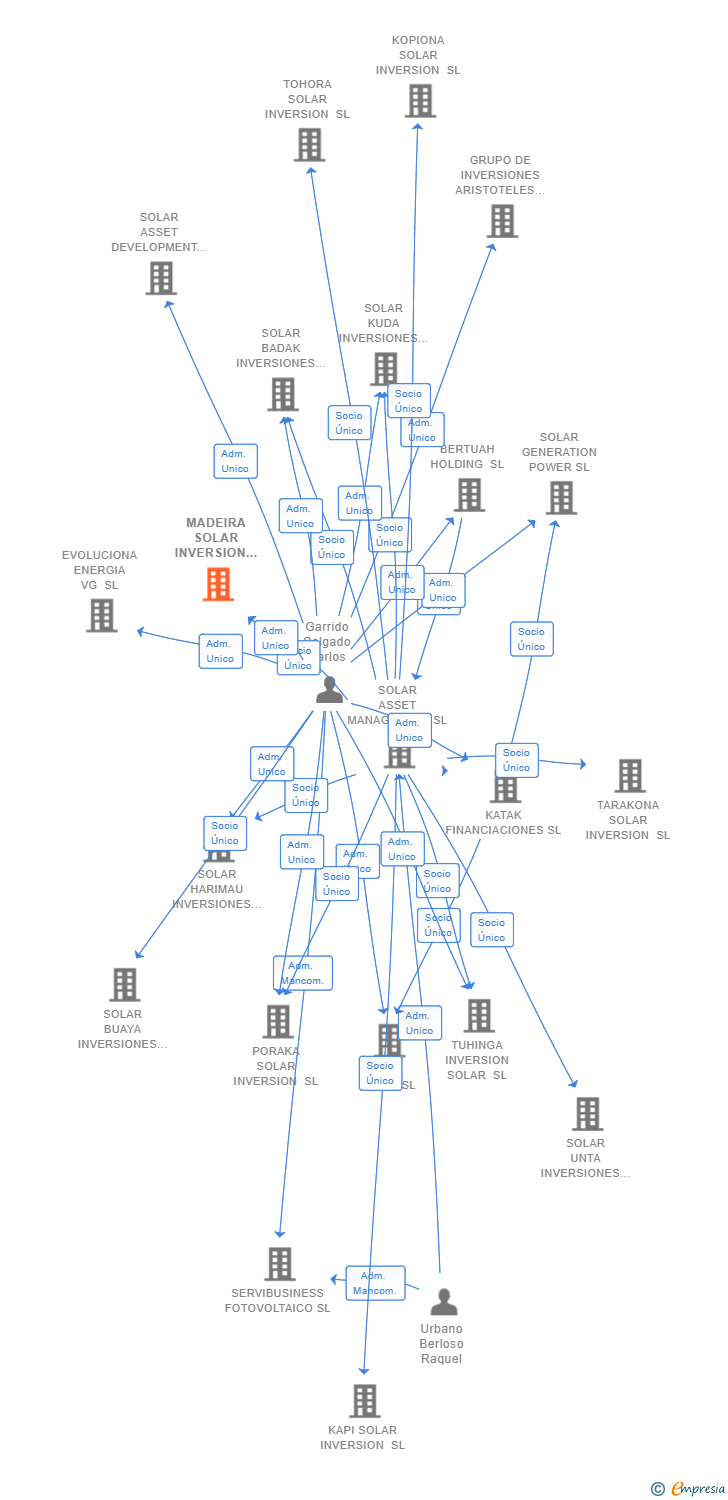 Vinculaciones societarias de MADEIRA SOLAR INVERSION SL