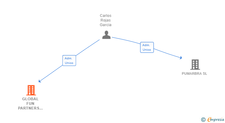 Vinculaciones societarias de GLOBAL FUN PARTNERS SL