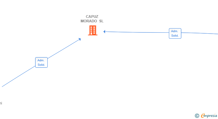 Vinculaciones societarias de CAPUZ MORADO SL