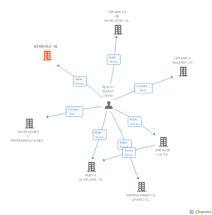 Vinculaciones societarias de KERATILE SL