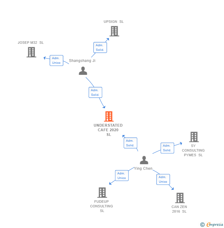 Vinculaciones societarias de UNDERSTATED CAFE 2020 SL