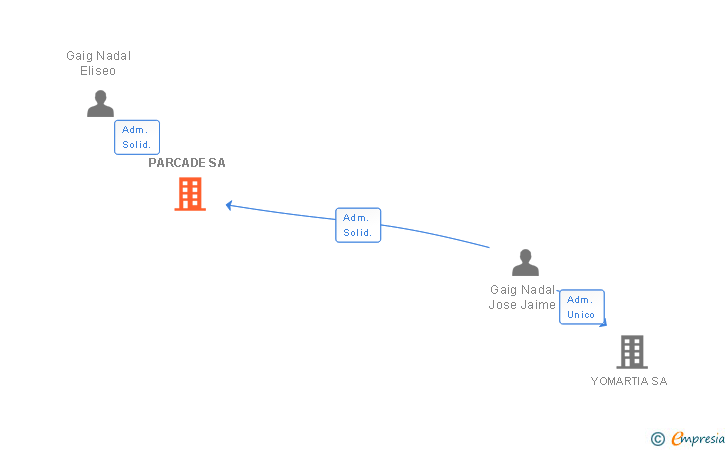 Vinculaciones societarias de PARCADE SA