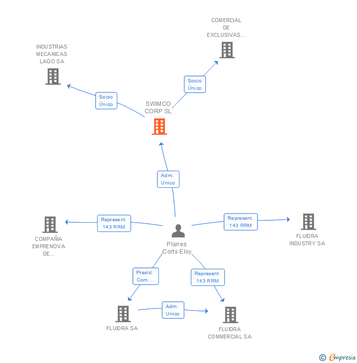 Vinculaciones societarias de SWIMCO CORP SL