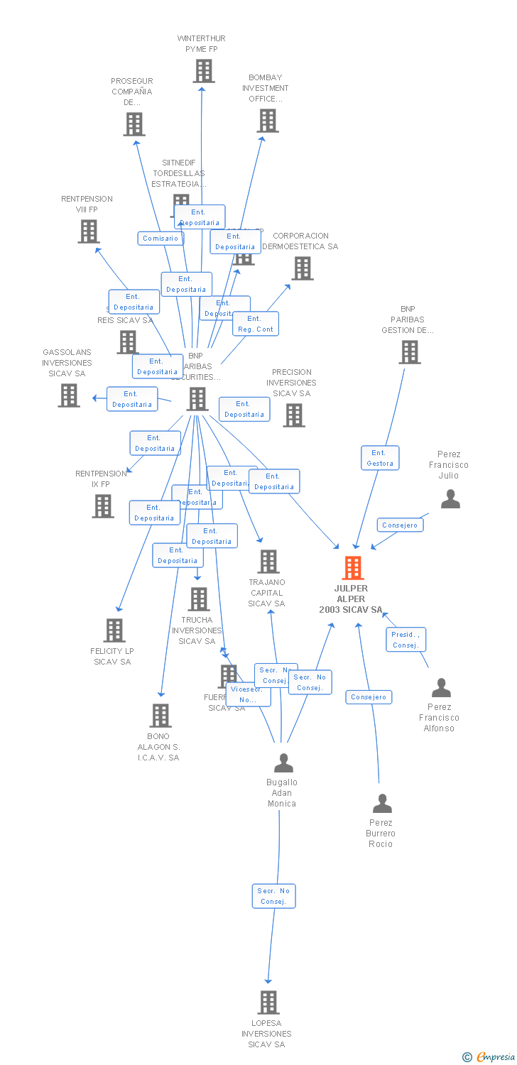 Vinculaciones societarias de JULPER ALPER 2003 SICAV SA