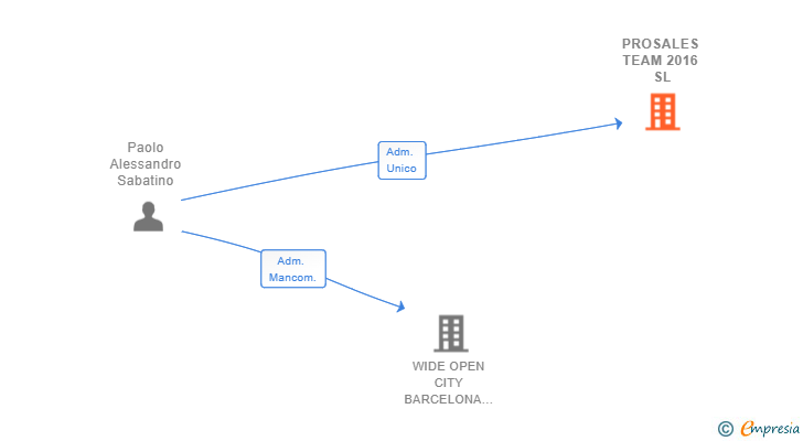 Vinculaciones societarias de PROSALES TEAM 2016 SL