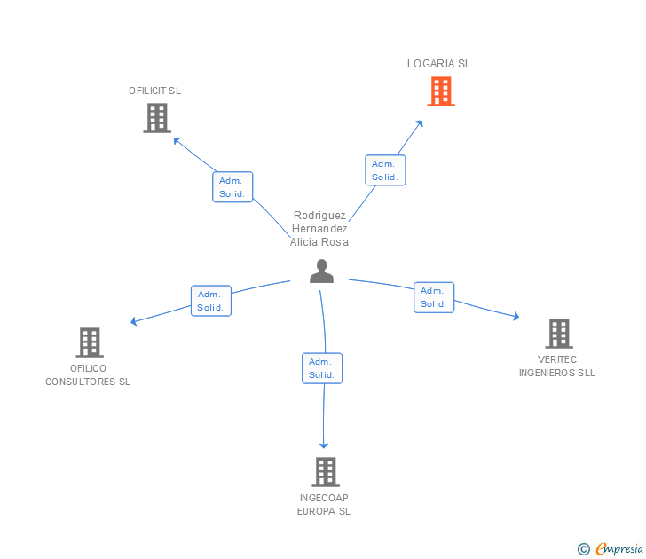 Vinculaciones societarias de LOGARIA SL