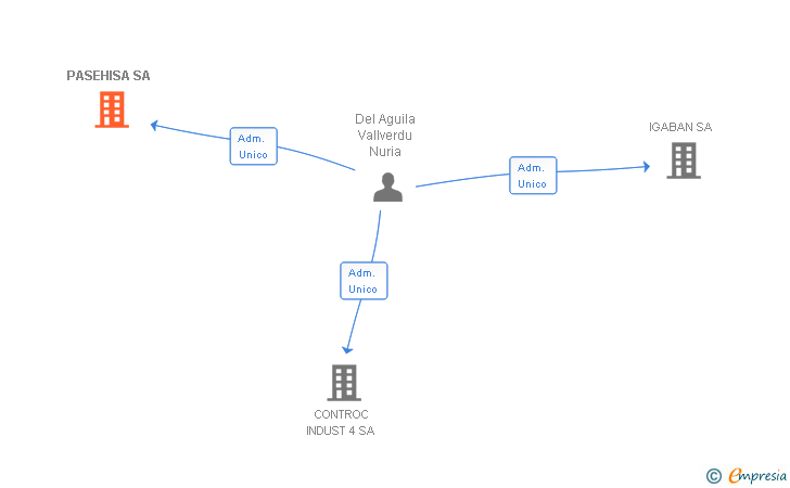 Vinculaciones societarias de PASEHISA SA