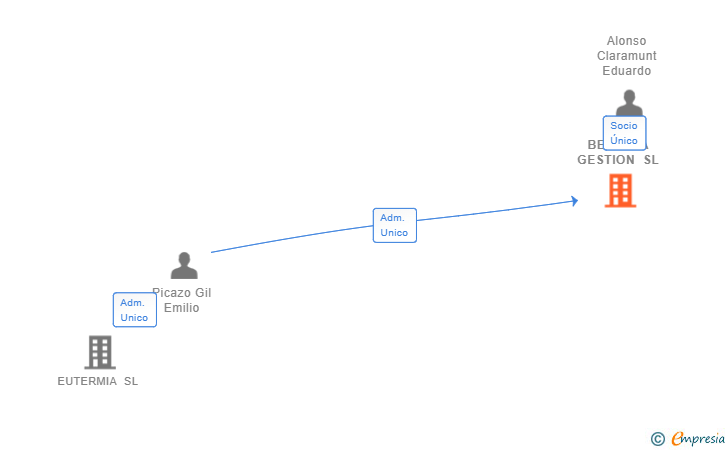 Vinculaciones societarias de BERCUTA GESTION SL