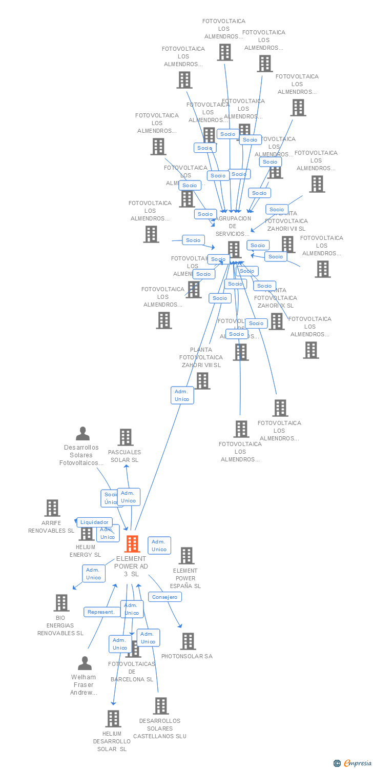 Vinculaciones societarias de ELEMENT POWER AD 3 SL