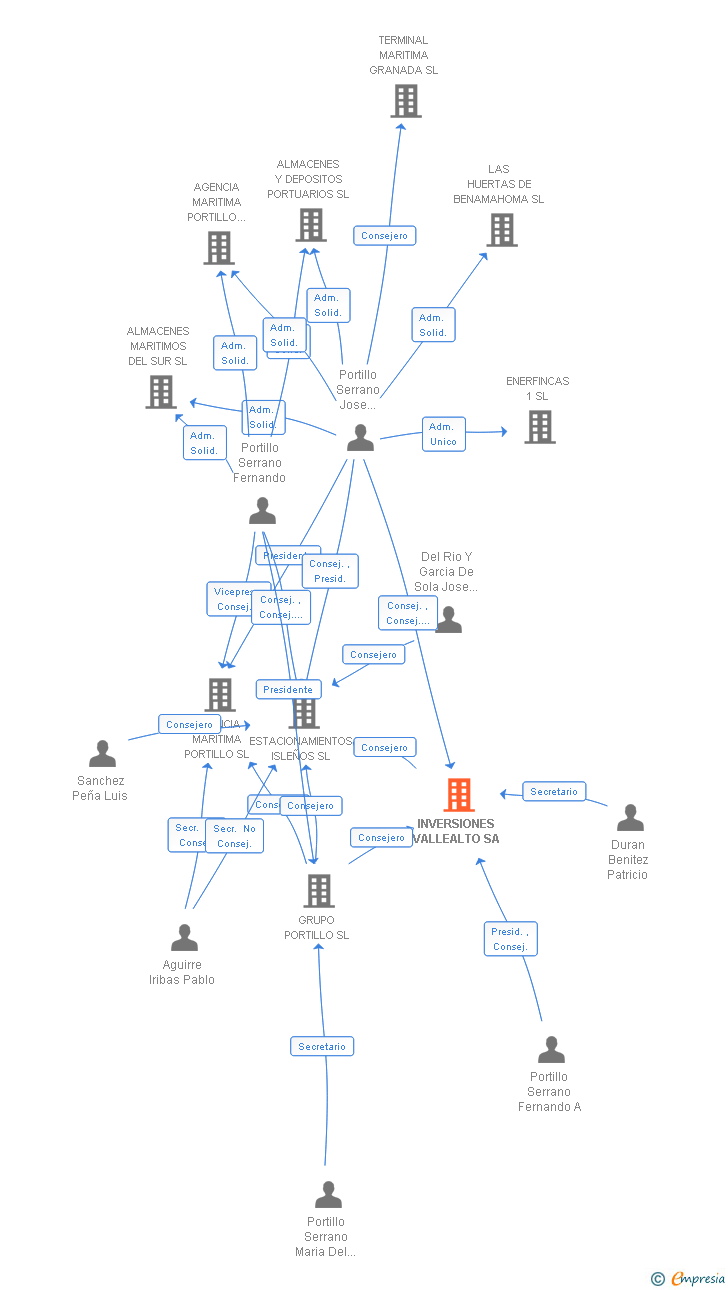 Vinculaciones societarias de INVERSIONES VALLEALTO SA