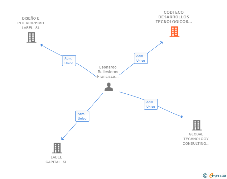 Vinculaciones societarias de CODTECO DESARROLLOS TECNOLOGICOS SL
