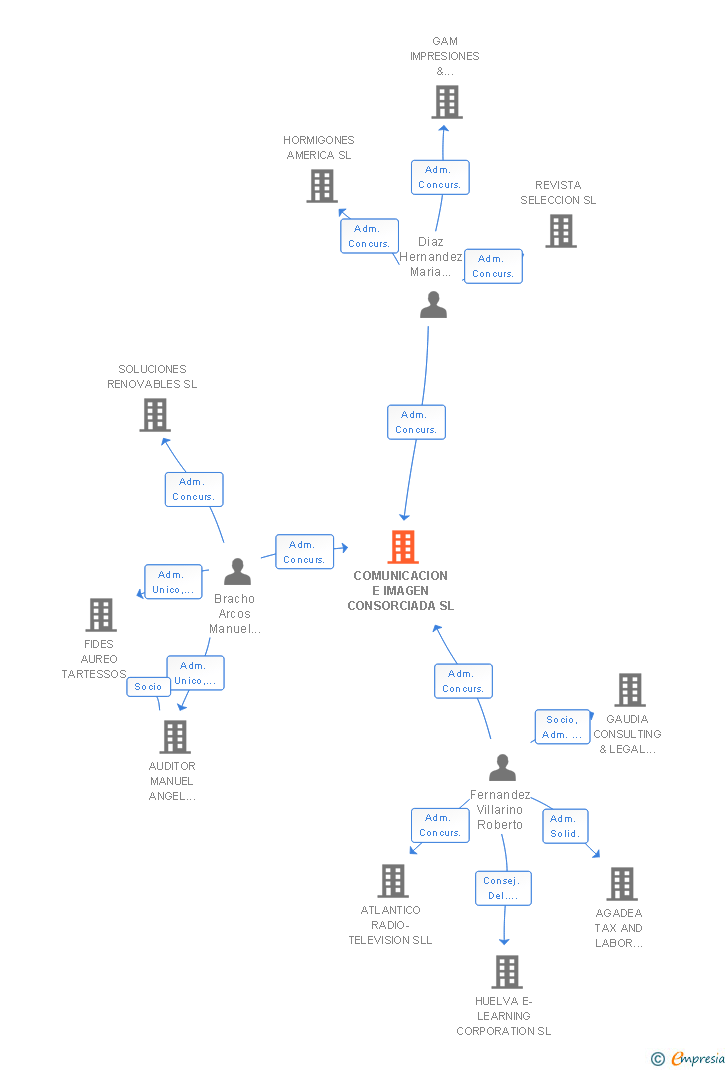 Vinculaciones societarias de COMUNICACION E IMAGEN CONSORCIADA SL