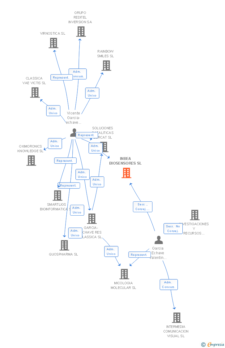 Vinculaciones societarias de INBEA BIOSENSORES SL