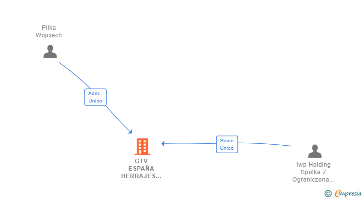 Vinculaciones societarias de GTV ESPAÑA HERRAJES E ILUMINACION SL
