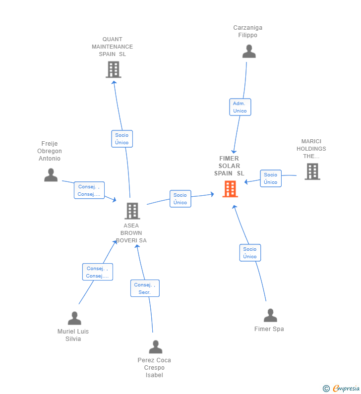 Vinculaciones societarias de FIMER SOLAR SPAIN SL