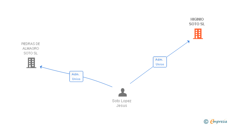 Vinculaciones societarias de HIGINIO SOTO SL