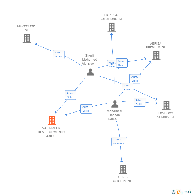Vinculaciones societarias de VALGREEN DEVELOPMENTS AND PROPERTIES SL