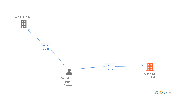 Vinculaciones societarias de SHASTA DUETS SL