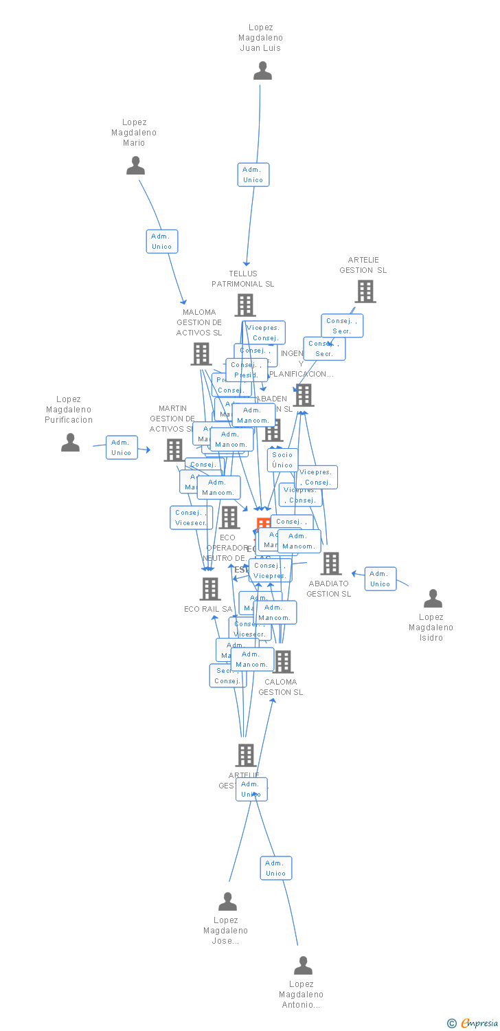 Vinculaciones societarias de EOLICA LAS ESPADAS SL
