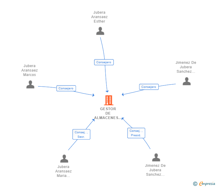 Vinculaciones societarias de GESTOR DE ALMACENES ELORRIAGA SL